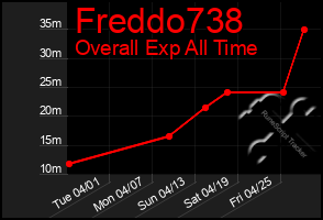 Total Graph of Freddo738