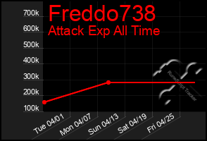 Total Graph of Freddo738