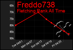 Total Graph of Freddo738