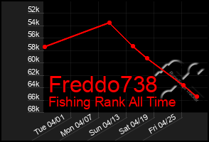 Total Graph of Freddo738