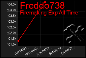 Total Graph of Freddo738