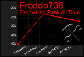 Total Graph of Freddo738