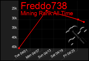 Total Graph of Freddo738