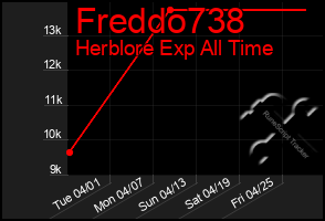 Total Graph of Freddo738