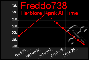 Total Graph of Freddo738