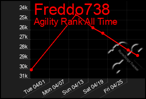 Total Graph of Freddo738