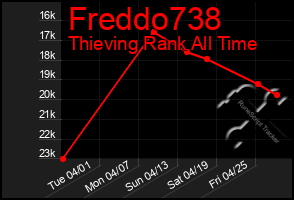 Total Graph of Freddo738