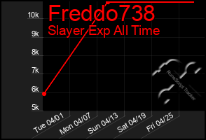 Total Graph of Freddo738