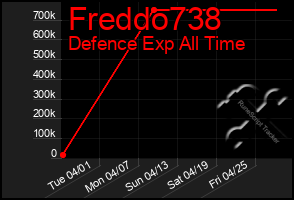 Total Graph of Freddo738