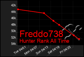 Total Graph of Freddo738