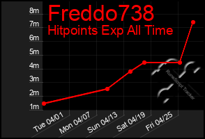 Total Graph of Freddo738