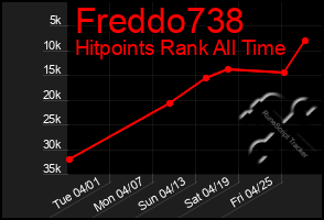 Total Graph of Freddo738