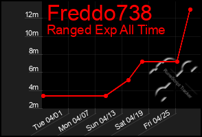 Total Graph of Freddo738