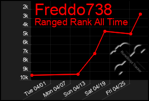 Total Graph of Freddo738