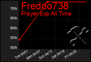 Total Graph of Freddo738