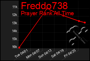 Total Graph of Freddo738