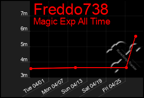 Total Graph of Freddo738