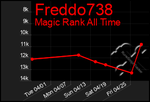 Total Graph of Freddo738