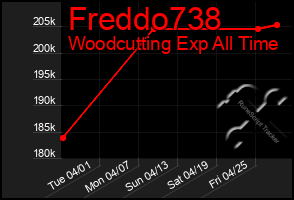 Total Graph of Freddo738