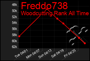 Total Graph of Freddo738