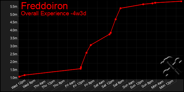 Last 31 Days Graph of Freddoiron