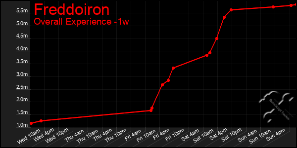 1 Week Graph of Freddoiron