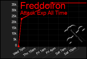 Total Graph of Freddoiron