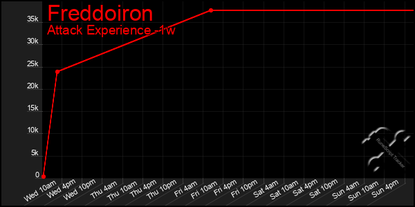 Last 7 Days Graph of Freddoiron