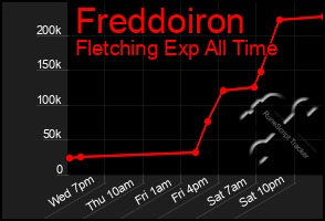 Total Graph of Freddoiron