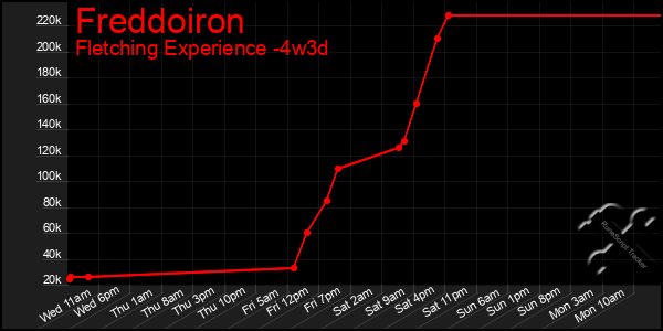 Last 31 Days Graph of Freddoiron