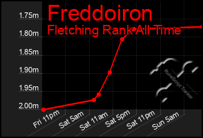 Total Graph of Freddoiron