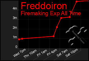 Total Graph of Freddoiron