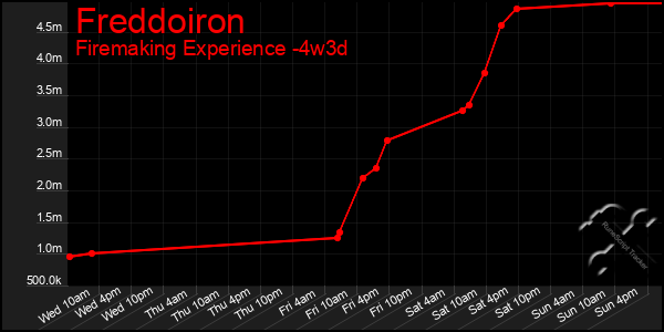 Last 31 Days Graph of Freddoiron