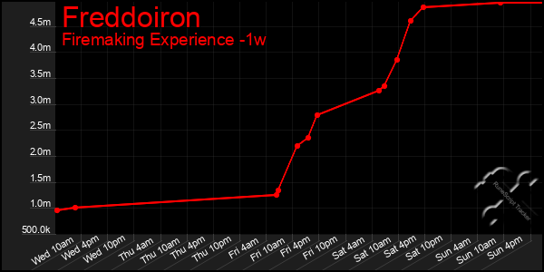 Last 7 Days Graph of Freddoiron