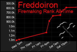 Total Graph of Freddoiron