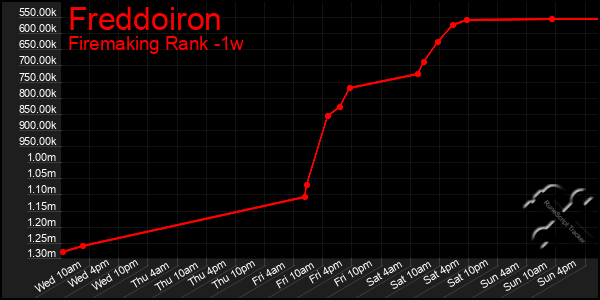 Last 7 Days Graph of Freddoiron