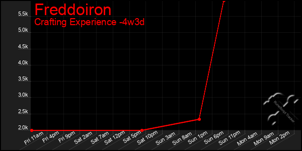 Last 31 Days Graph of Freddoiron