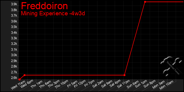 Last 31 Days Graph of Freddoiron