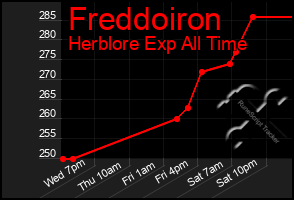 Total Graph of Freddoiron