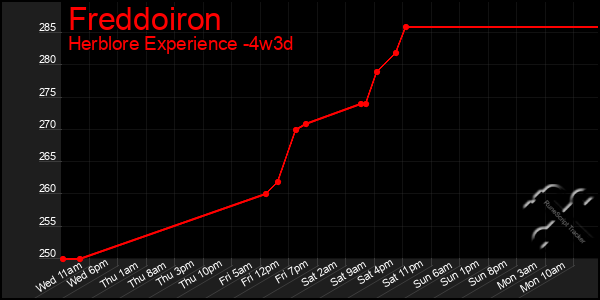 Last 31 Days Graph of Freddoiron