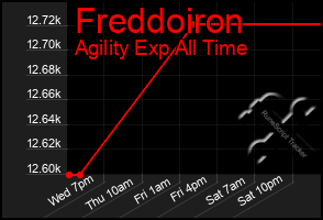 Total Graph of Freddoiron