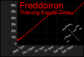 Total Graph of Freddoiron