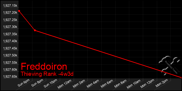 Last 31 Days Graph of Freddoiron