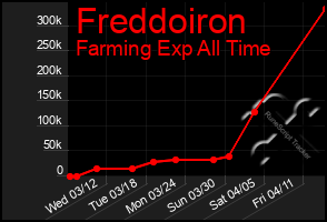 Total Graph of Freddoiron