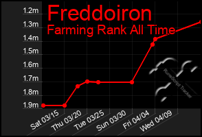Total Graph of Freddoiron