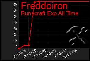 Total Graph of Freddoiron
