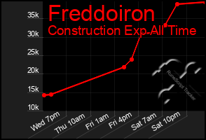 Total Graph of Freddoiron