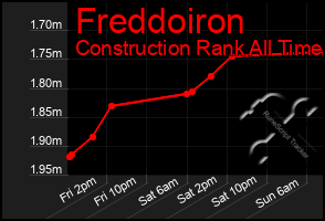 Total Graph of Freddoiron