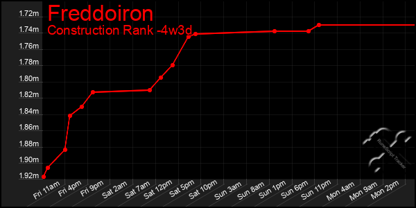 Last 31 Days Graph of Freddoiron