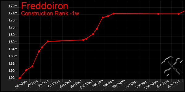 Last 7 Days Graph of Freddoiron